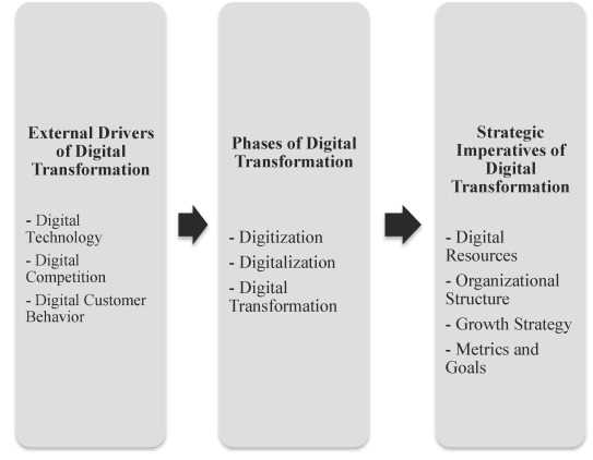 Adapting to Blur Market: Strategies for Traditional Businesses to Stay Competitive in the Digital Era