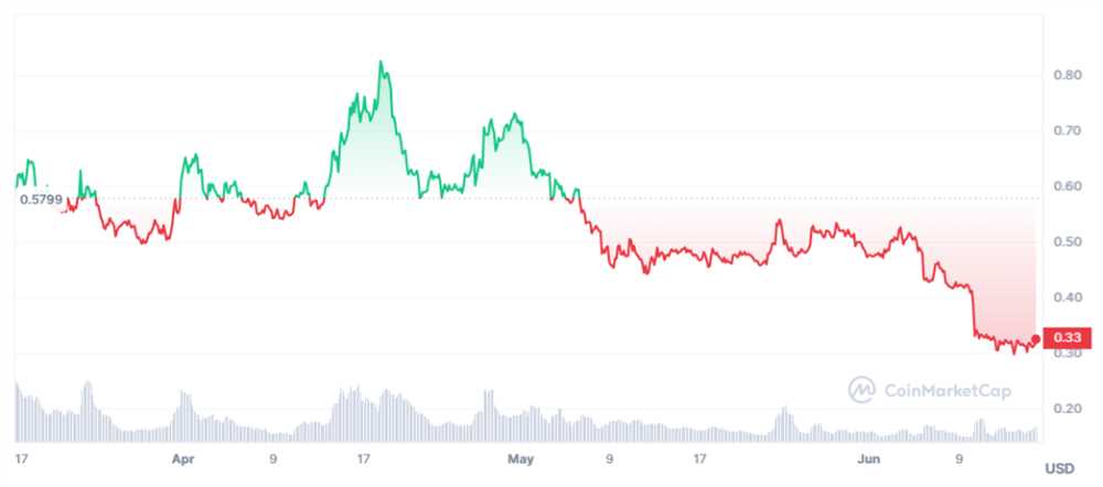 Analyzing the historical performance of $blur token price and predicting its future trajectory