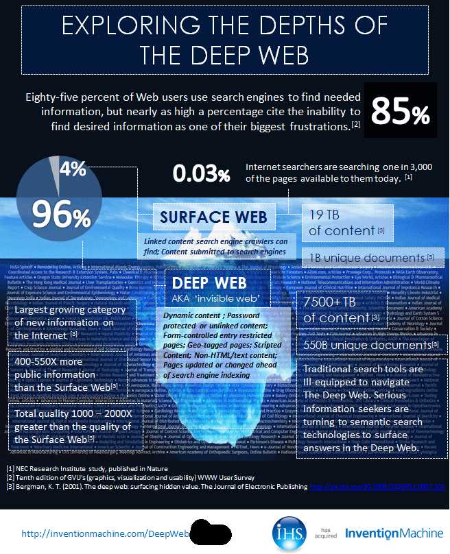 Beyond the Surface: Delving into the Deep Web's Blur Market