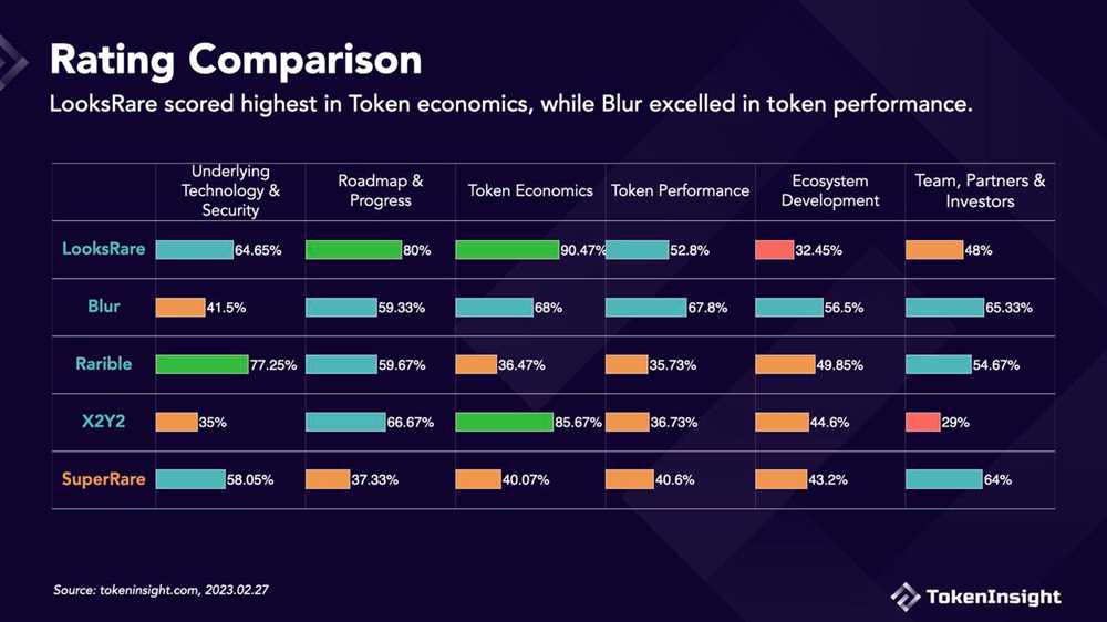 Overview of Blur token price