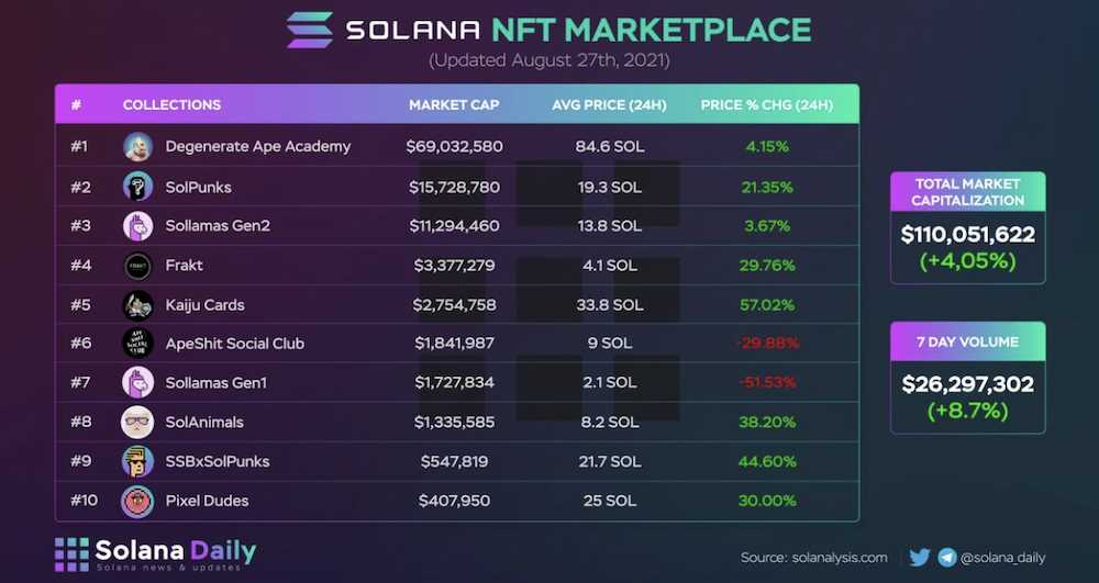The Rise of the Solana NFT Marketplace: Exploring its Unmatched Success