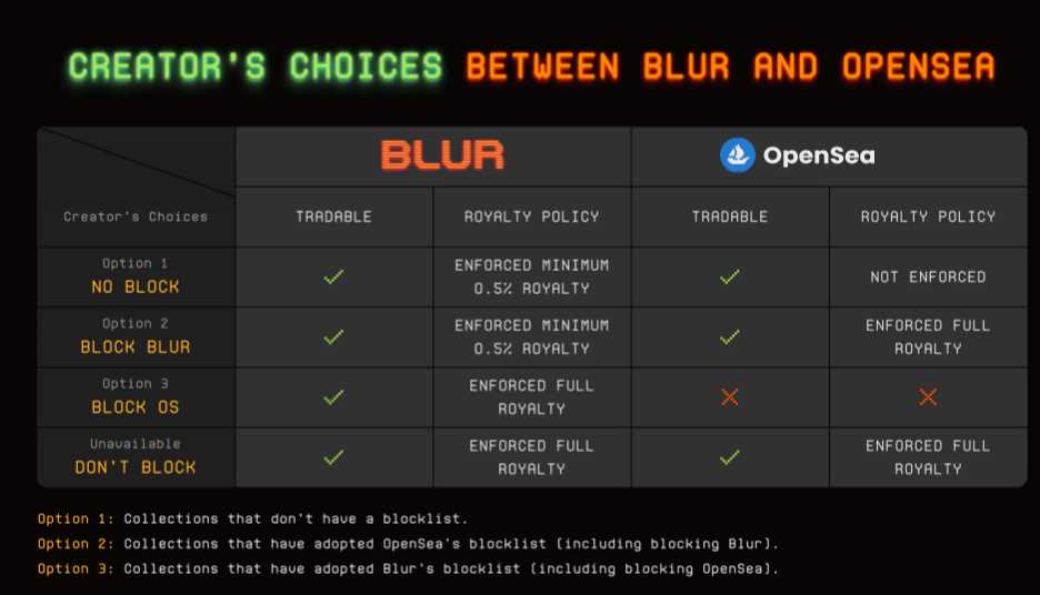 Opensea vs blur: Evaluating the user experience of two leading NFT platforms