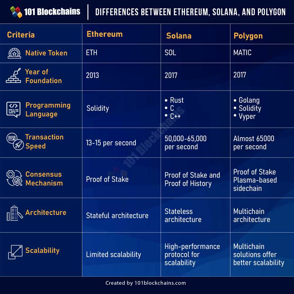 Solana vs. Ethereum: Comparing NFT Marketplaces