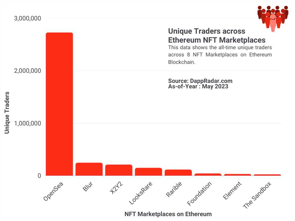 The Financial Potential of Investing in Blur NFTs on Ethereum