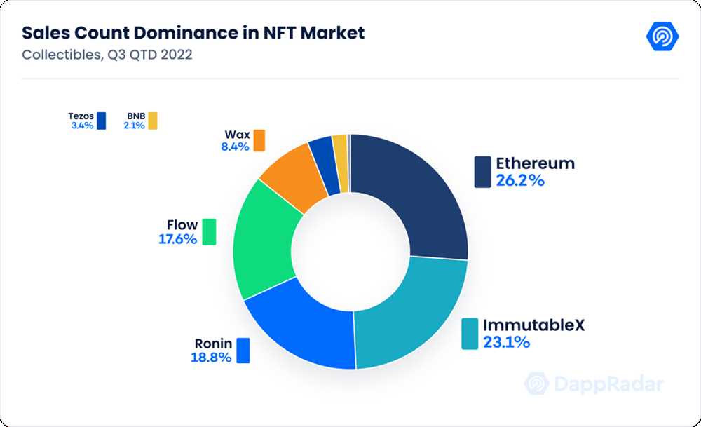 The Boom of Eth-Based NFTs