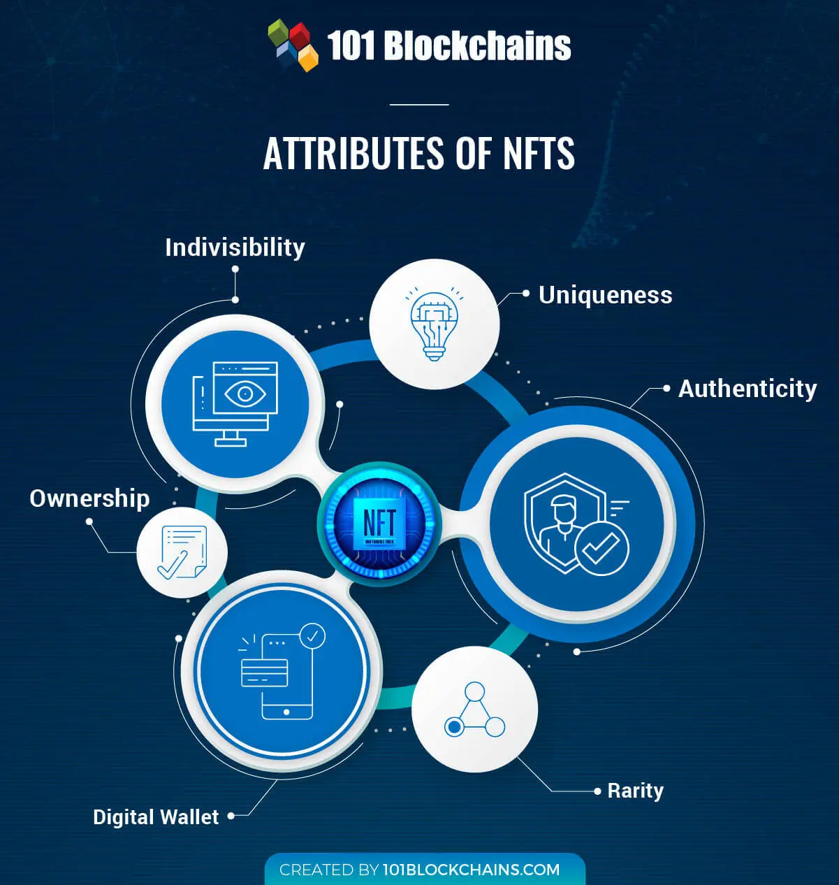 Understanding Non-Fungible Tokens (NFTs)