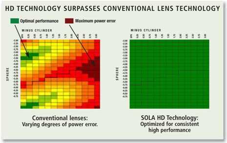 Advantages of Sola Blur Lens Technology